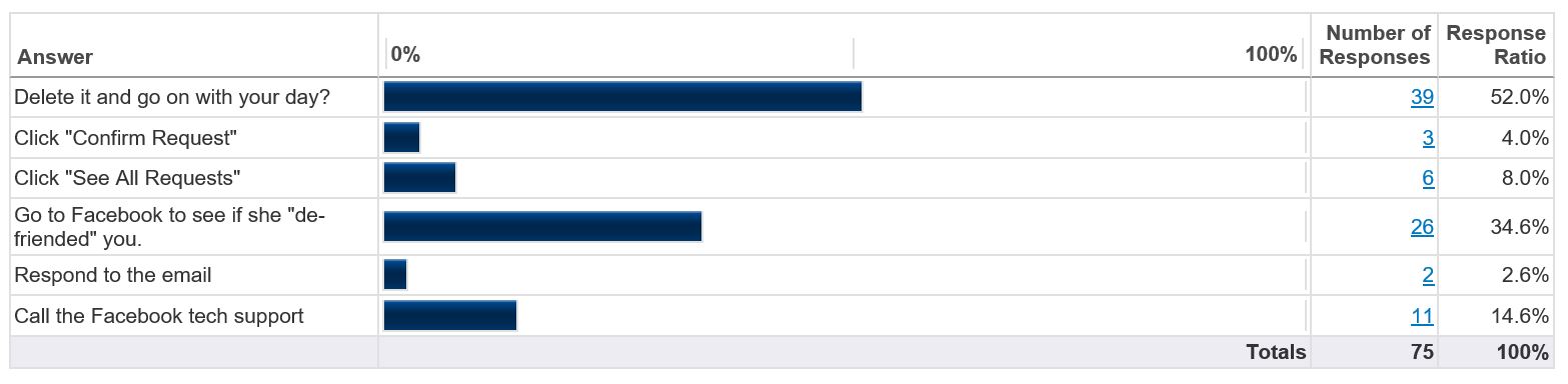 fake-facebook-phishing-results